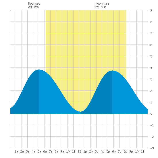 Georgetown tide chart for Friday, May 21, 2021