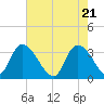 Georgetown tide chart for Friday, May 21, 2021