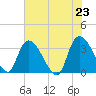 Georgetown tide chart for Sunday, May 23, 2021
