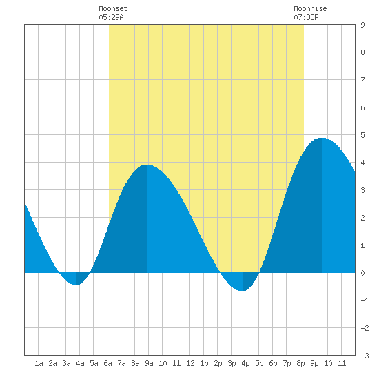 Georgetown tide chart for Tuesday, May 25, 2021