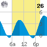 Georgetown tide chart for Wednesday, May 26, 2021