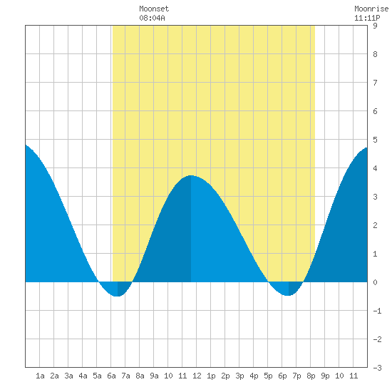Georgetown tide chart for Friday, May 28, 2021