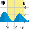 Georgetown tide chart for Monday, May 3, 2021