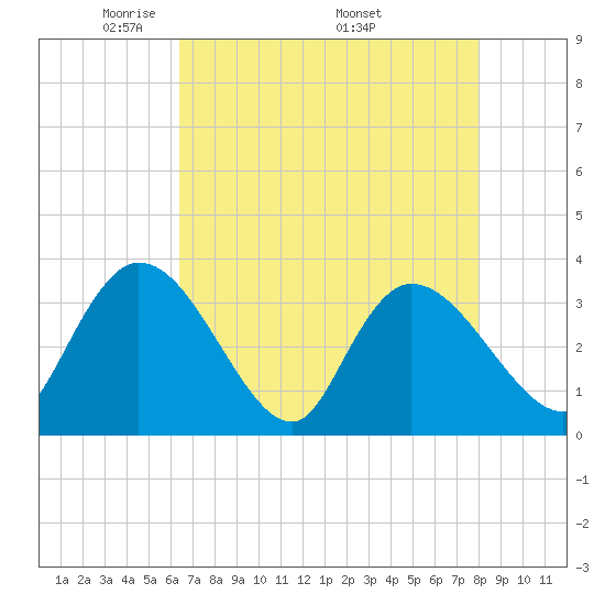 Georgetown tide chart for Tuesday, May 4, 2021