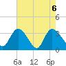 Georgetown tide chart for Thursday, May 6, 2021