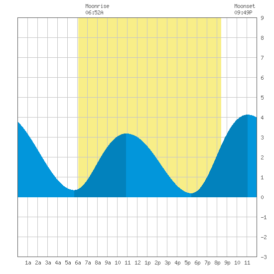 Georgetown tide chart for Friday, June 11, 2021