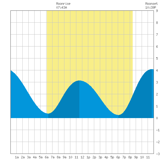 Georgetown tide chart for Saturday, June 12, 2021