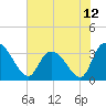 Georgetown tide chart for Saturday, June 12, 2021