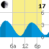 Georgetown tide chart for Thursday, June 17, 2021