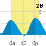 Georgetown tide chart for Sunday, June 20, 2021