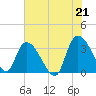 Georgetown tide chart for Monday, June 21, 2021