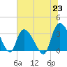 Georgetown tide chart for Wednesday, June 23, 2021
