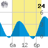 Georgetown tide chart for Thursday, June 24, 2021