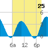 Georgetown tide chart for Friday, June 25, 2021