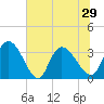 Georgetown tide chart for Tuesday, June 29, 2021