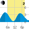 Georgetown tide chart for Wednesday, June 2, 2021