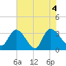 Georgetown tide chart for Friday, June 4, 2021