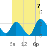 Georgetown tide chart for Monday, June 7, 2021