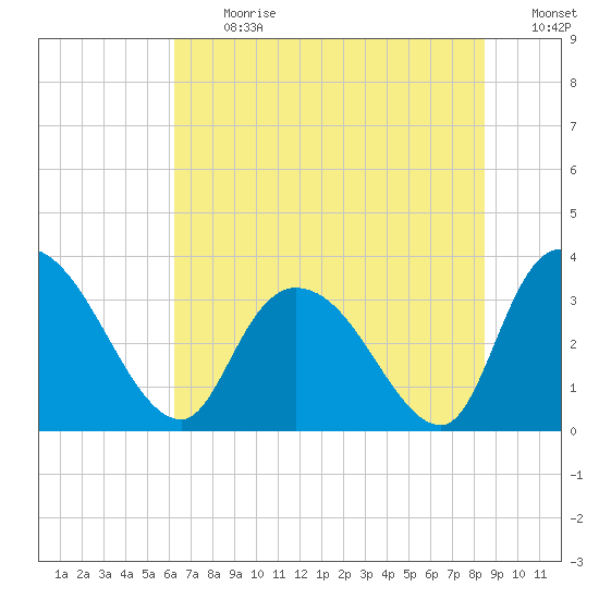 Georgetown tide chart for Monday, July 12, 2021