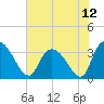 Georgetown tide chart for Monday, July 12, 2021