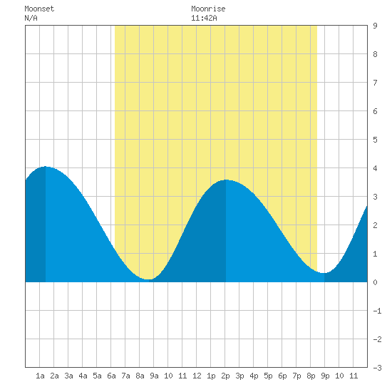 Georgetown tide chart for Thursday, July 15, 2021