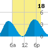 Georgetown tide chart for Sunday, July 18, 2021