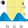 Georgetown tide chart for Thursday, July 1, 2021