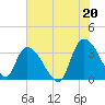 Georgetown tide chart for Tuesday, July 20, 2021