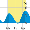 Georgetown tide chart for Wednesday, July 21, 2021