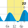 Georgetown tide chart for Thursday, July 22, 2021