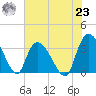 Georgetown tide chart for Friday, July 23, 2021