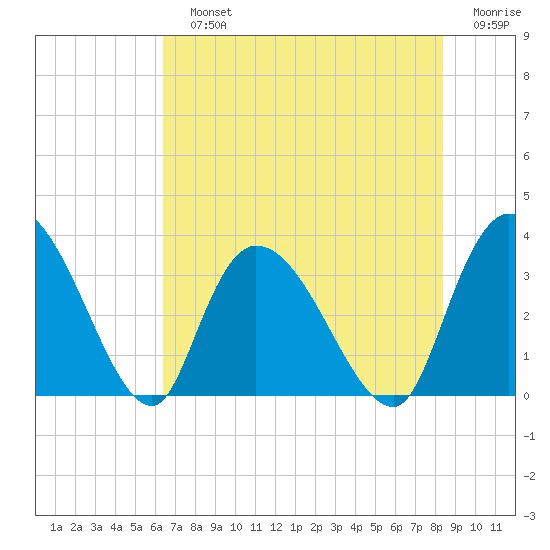 Georgetown tide chart for Sunday, July 25, 2021