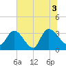 Georgetown tide chart for Saturday, July 3, 2021