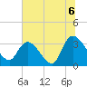 Georgetown tide chart for Tuesday, July 6, 2021