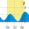 Georgetown tide chart for Wednesday, July 7, 2021