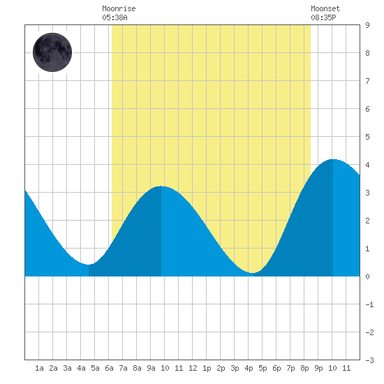 Georgetown tide chart for Friday, July 9, 2021