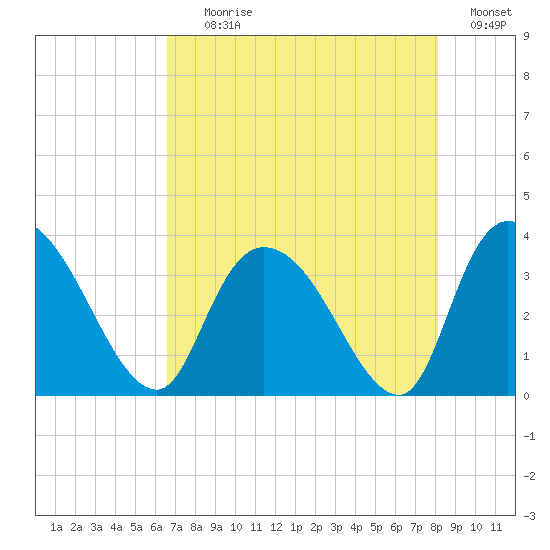 Georgetown tide chart for Tuesday, August 10, 2021