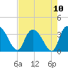 Georgetown tide chart for Tuesday, August 10, 2021
