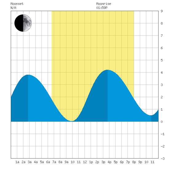 Georgetown tide chart for Sunday, August 15, 2021