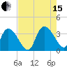 Georgetown tide chart for Sunday, August 15, 2021