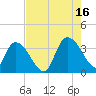 Georgetown tide chart for Monday, August 16, 2021
