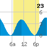 Georgetown tide chart for Monday, August 23, 2021