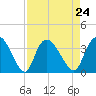 Georgetown tide chart for Tuesday, August 24, 2021