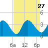Georgetown tide chart for Friday, August 27, 2021