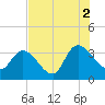 Georgetown tide chart for Monday, August 2, 2021