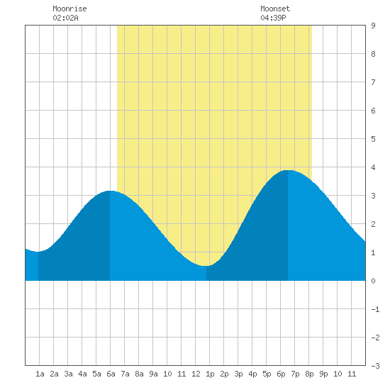 Georgetown tide chart for Tuesday, August 3, 2021
