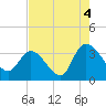 Georgetown tide chart for Wednesday, August 4, 2021
