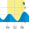 Georgetown tide chart for Thursday, August 5, 2021