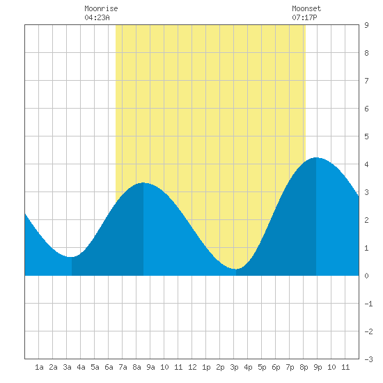 Georgetown tide chart for Friday, August 6, 2021