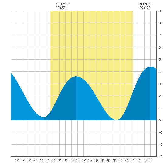 Georgetown tide chart for Monday, August 9, 2021